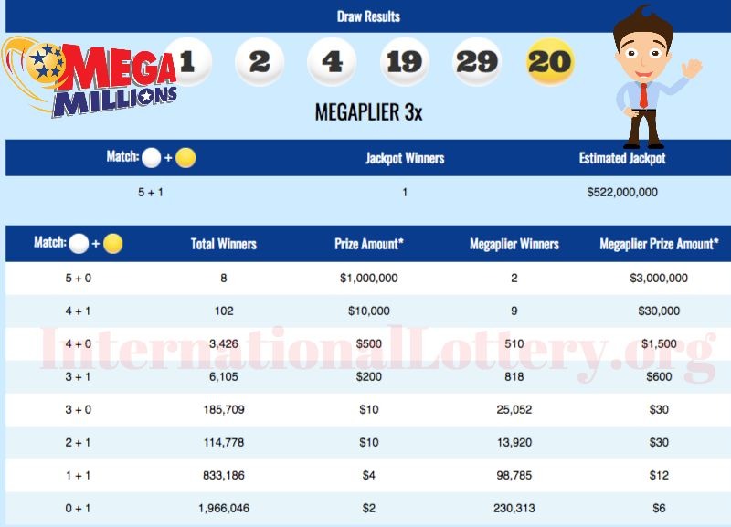 在加州圣荷西售出价值5.22亿美元的Mega Millions彩票！.org